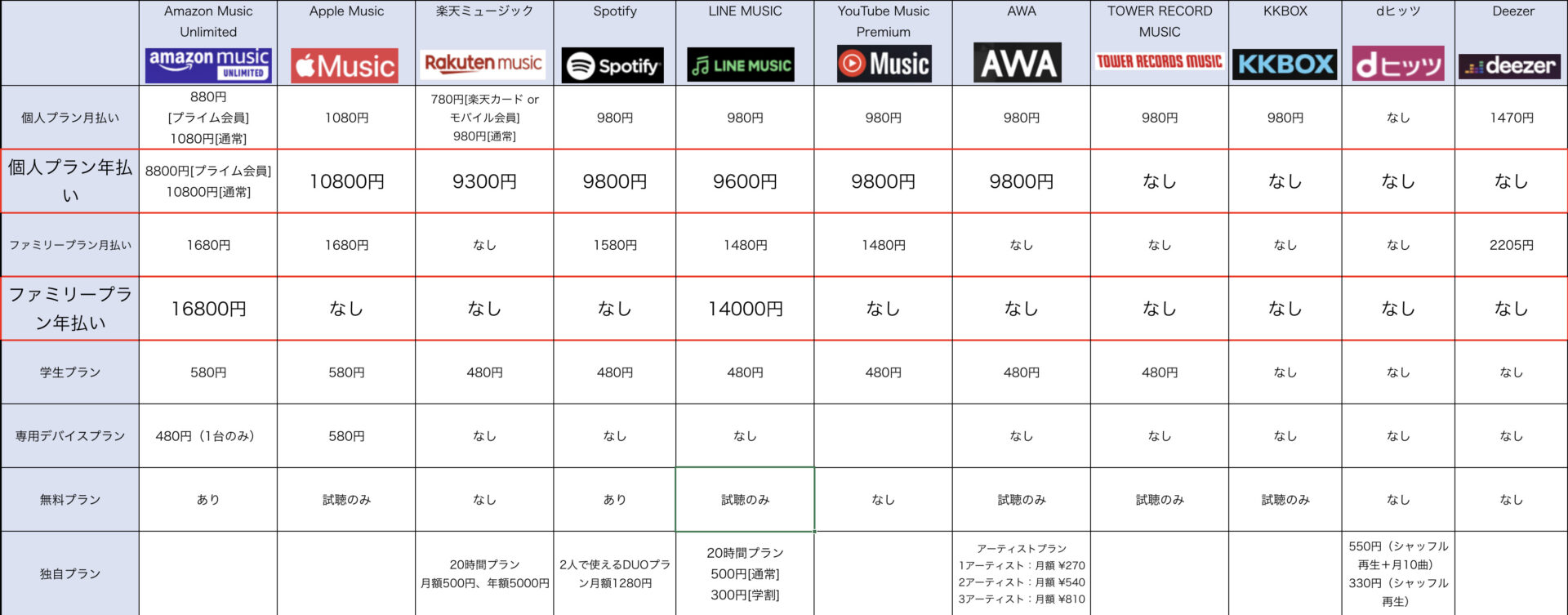 アップル ミュージック 値段
